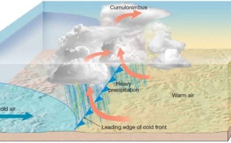 What-are-fronts-types-and-effects
