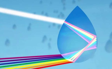 How Do Rainbows Form The Physics of Light Refraction